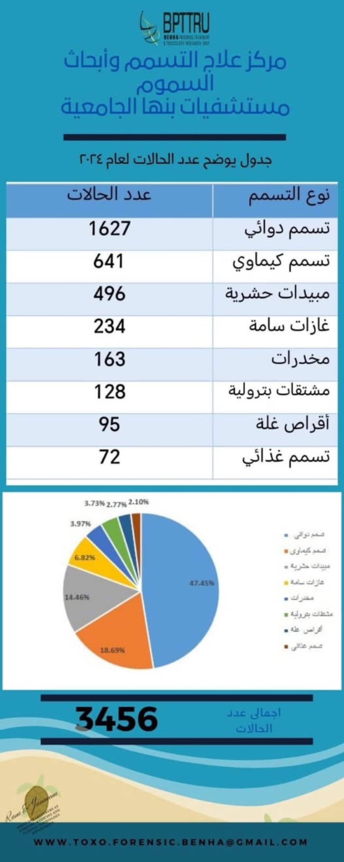 رصد وتحليل حالات التسمم التي استقبلها مركز السموم بمستشفيات بنها الجامعية